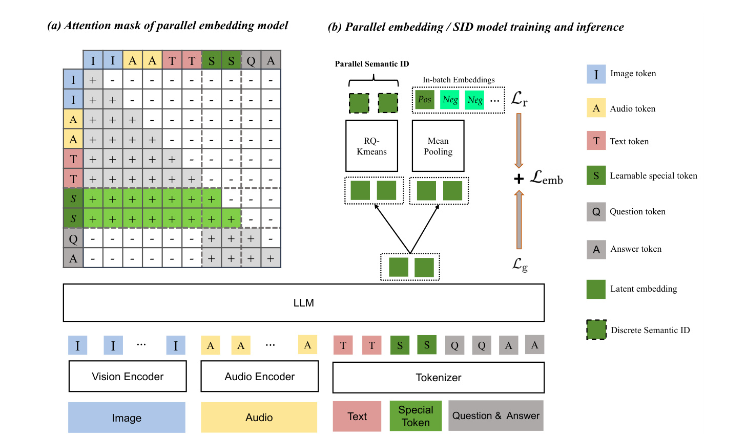 Figure 4：并行 embedding 与 SID 构造