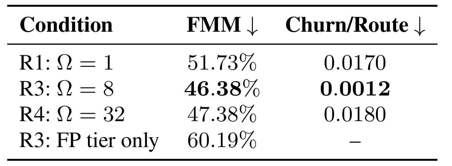 Table 14:Future Missed Mass 与历史集合抖动