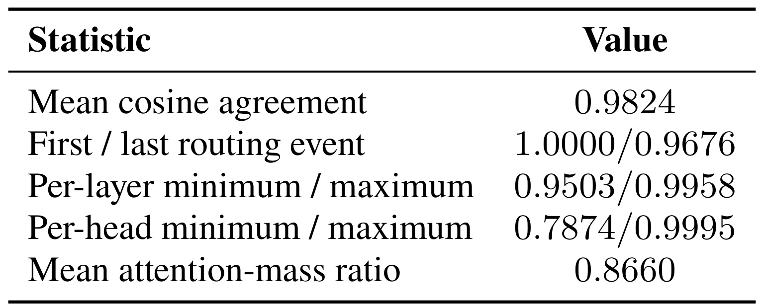 Table 15:INT2 与 FullKV 的窗口分数一致性