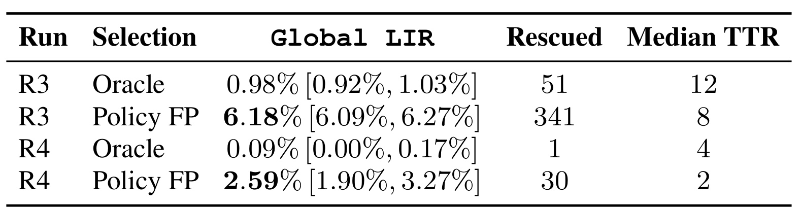 Table 16:Oracle 与部署策略的 Global LIR