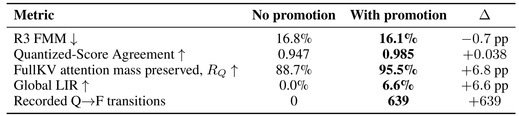 Table 18:Quantized-to-Full promotion 消融