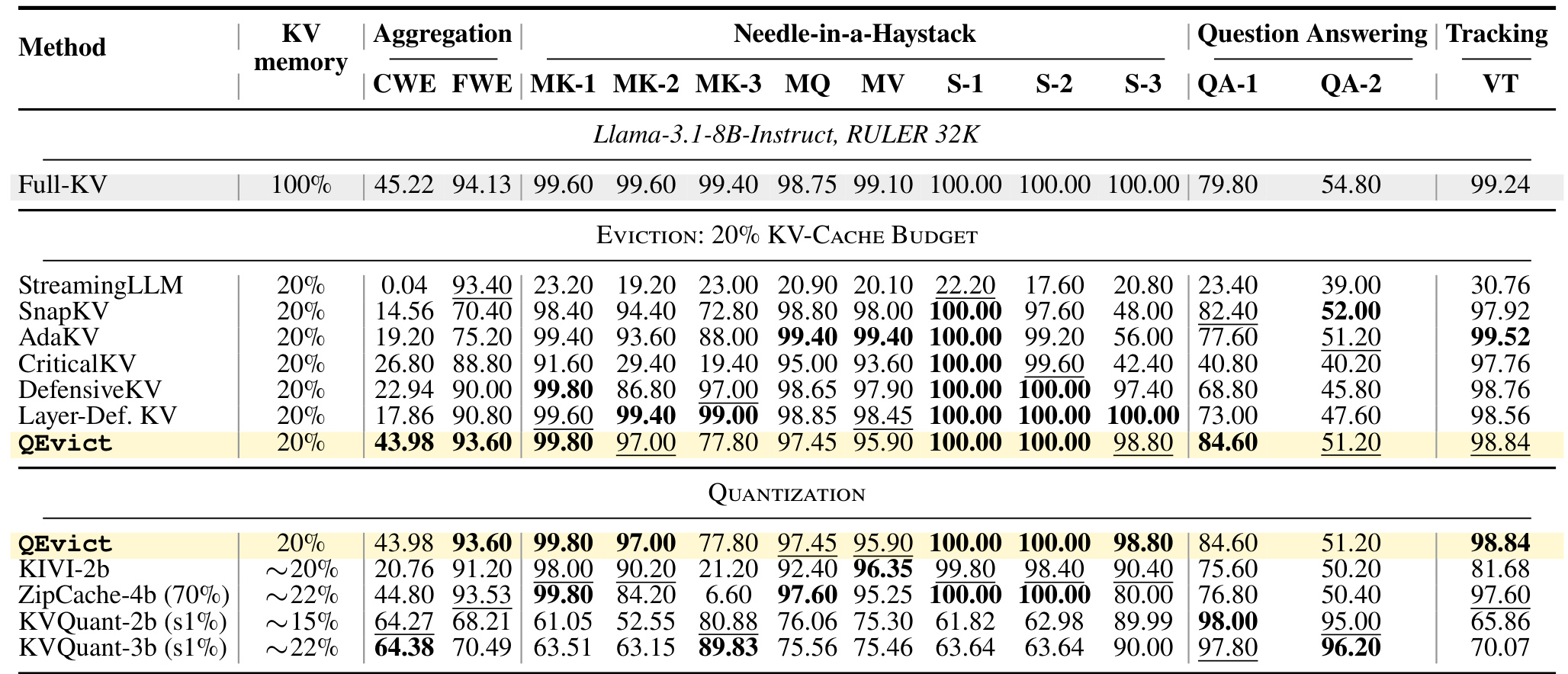 Table 2:RULER 32K 十三任务结果