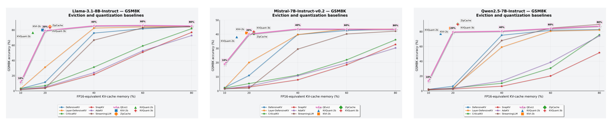 Figure 3:三模型 GSM8K 准确率—显存曲线