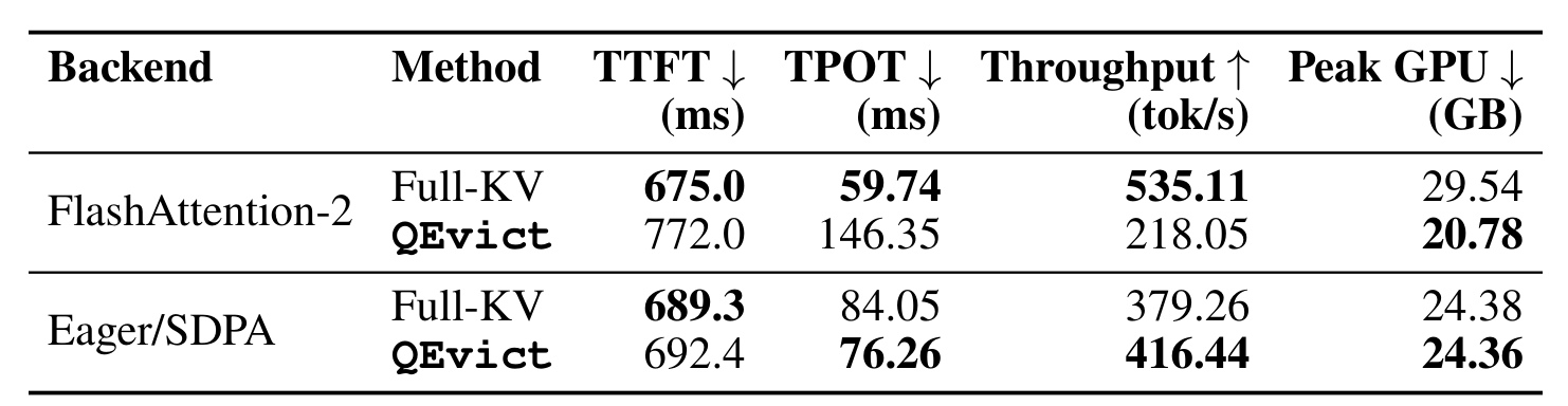 Table 4:不同 attention backend 下的端到端效率