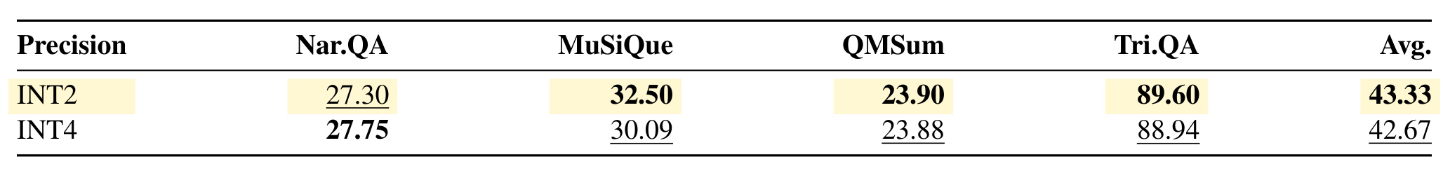 Table 13:可恢复层 INT2 与 INT4 精度消融