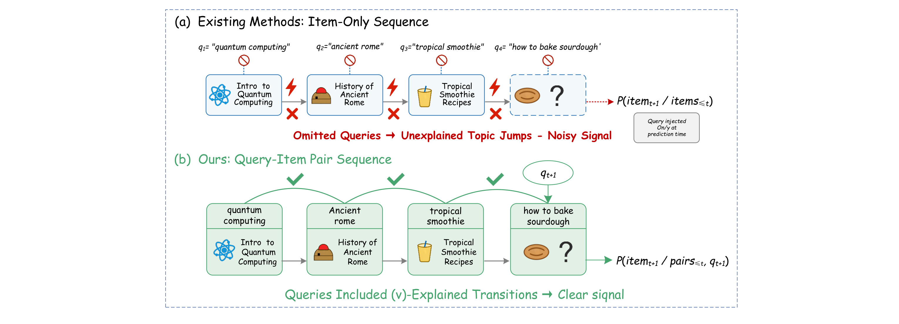 Figure 1:item-only 序列与 query-item 序列的监督差异
