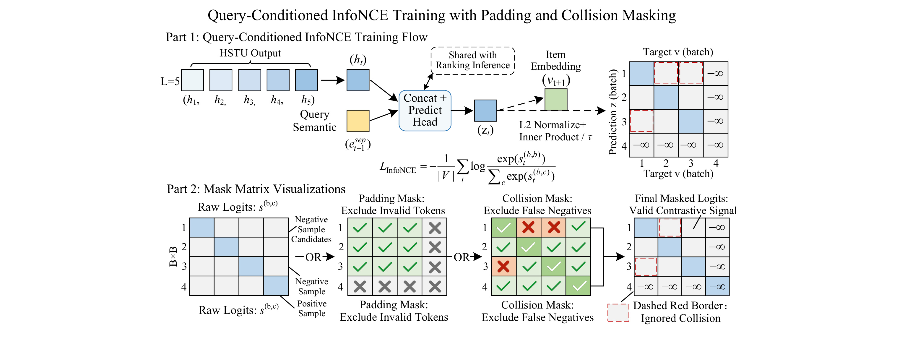 Figure 4:Query-conditioned InfoNCE training with masking