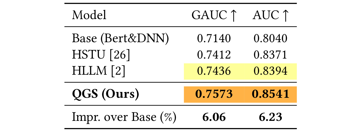 Table 2:Offline comparison on the Quark Search test set