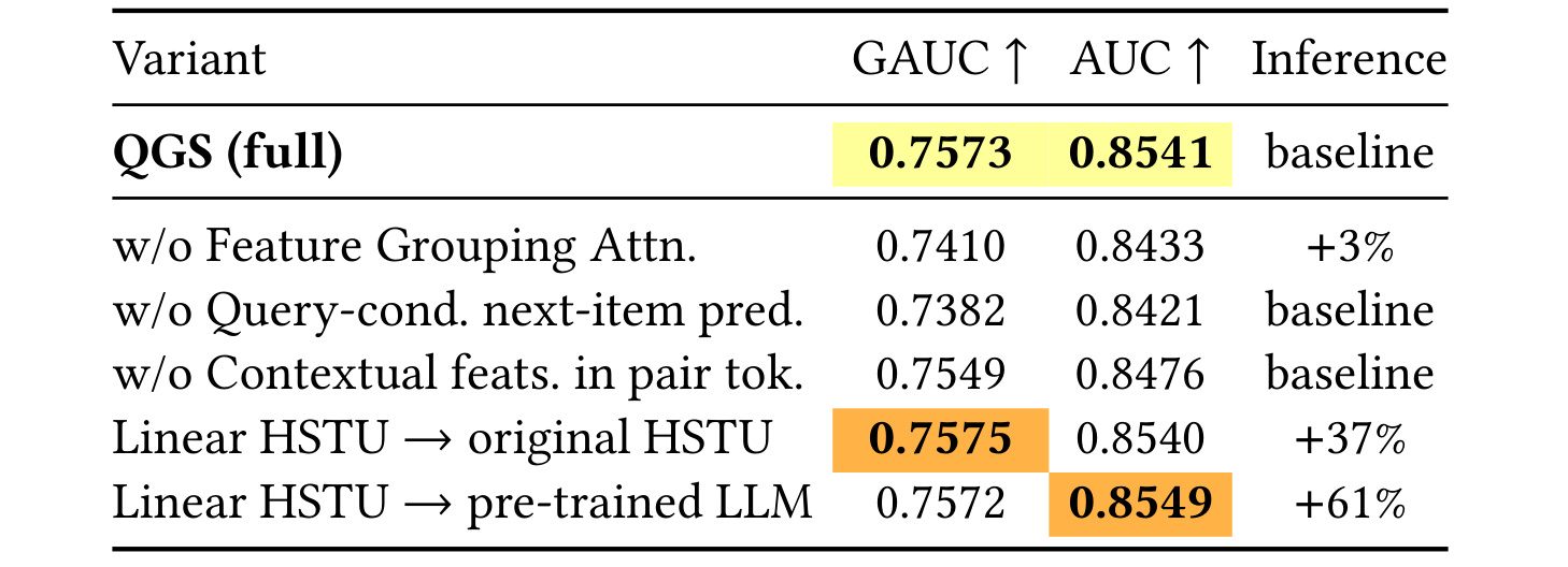 Table 3:Ablation study on the offline test set