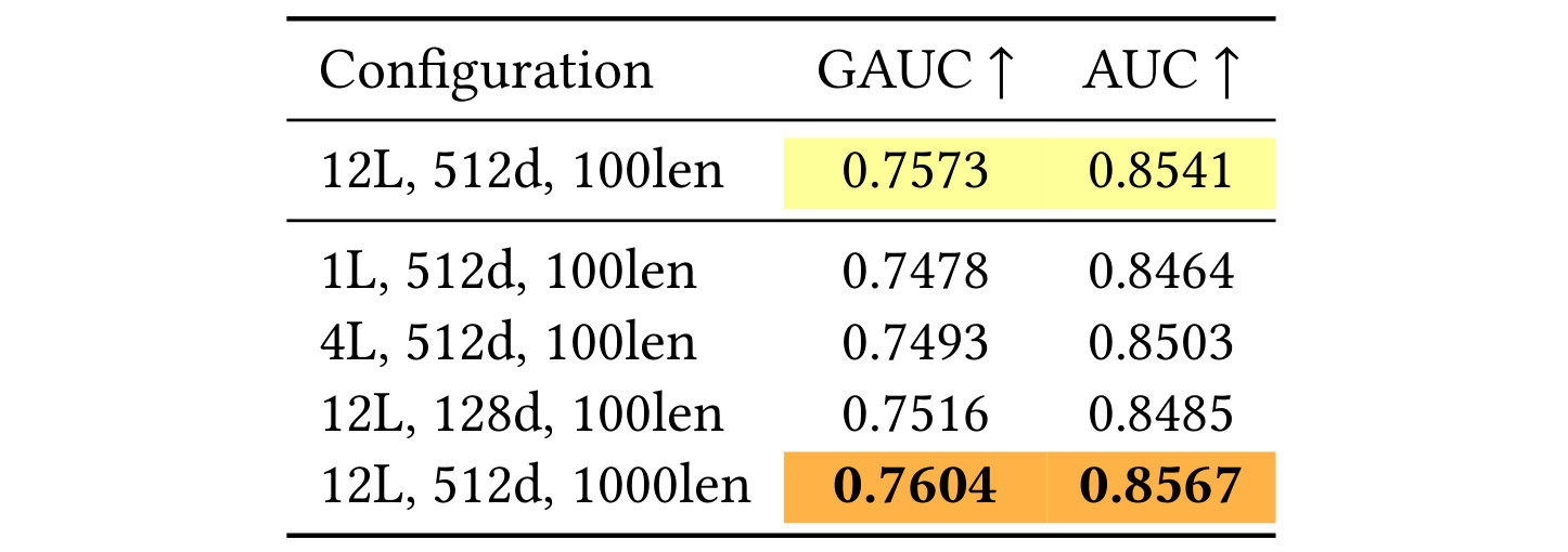 Table 4:Scalability of depth, hidden dimension, and sequence length