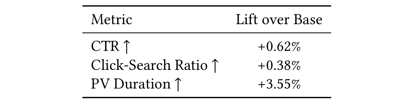 Table 5:Online A/B test results on Quark Search