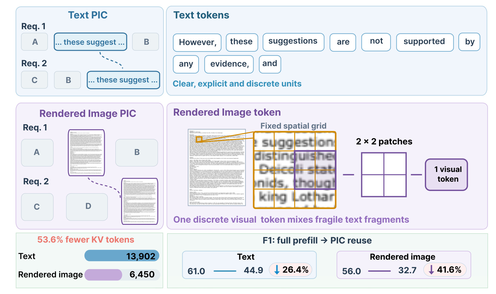 Figure 1：文本 PIC 与渲染图像 PIC 的 token 数量和复用质量降幅