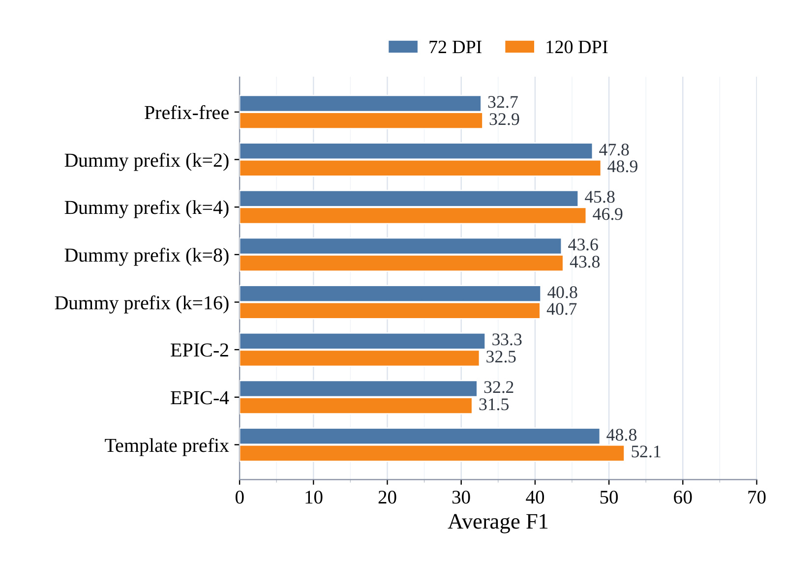 Figure 3：渲染图像 PIC 在不同编译与修复策略下的平均 F1