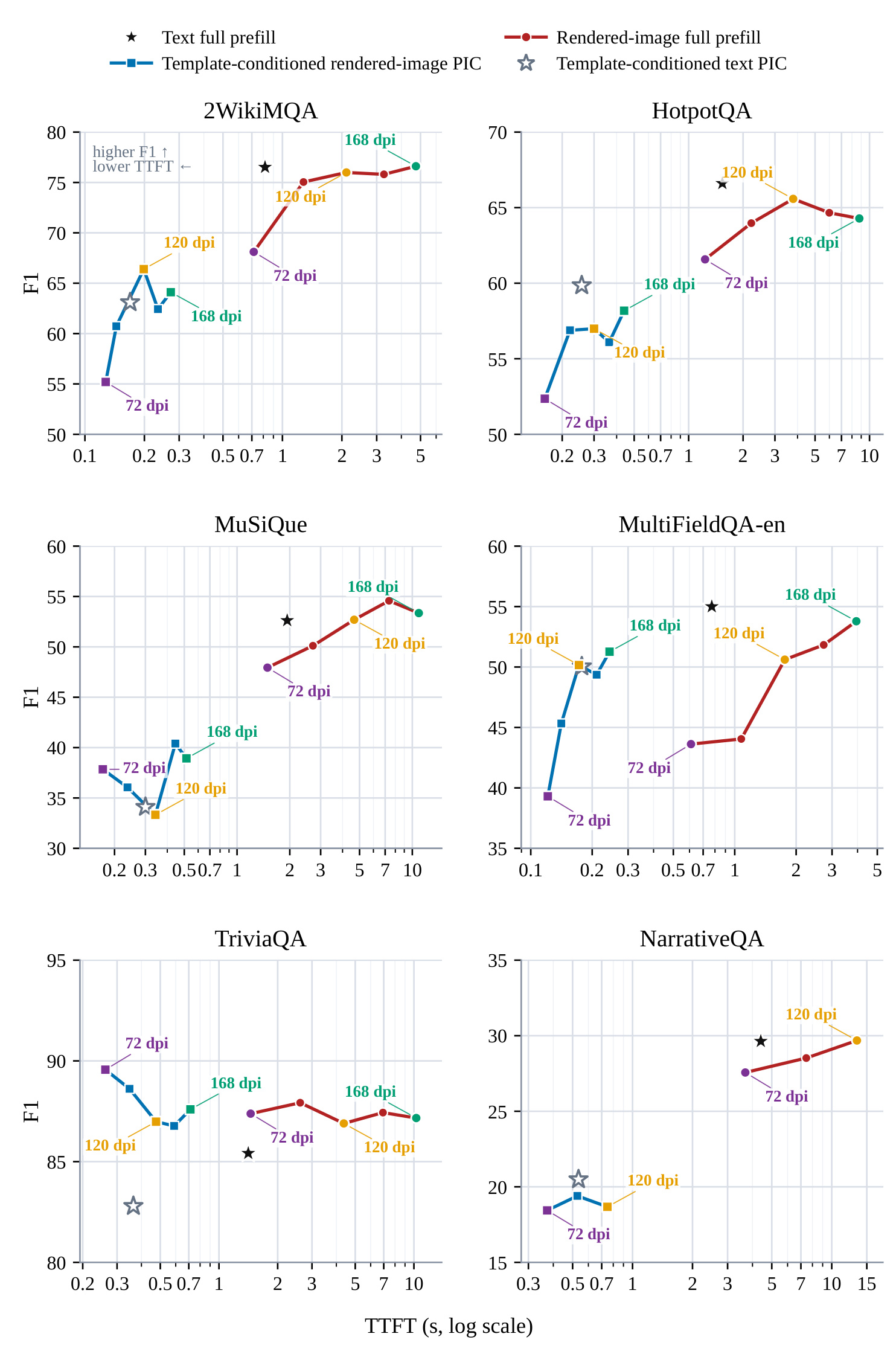 Figure 5：六任务上统一 DPI 的 F1-TTFT 轨迹