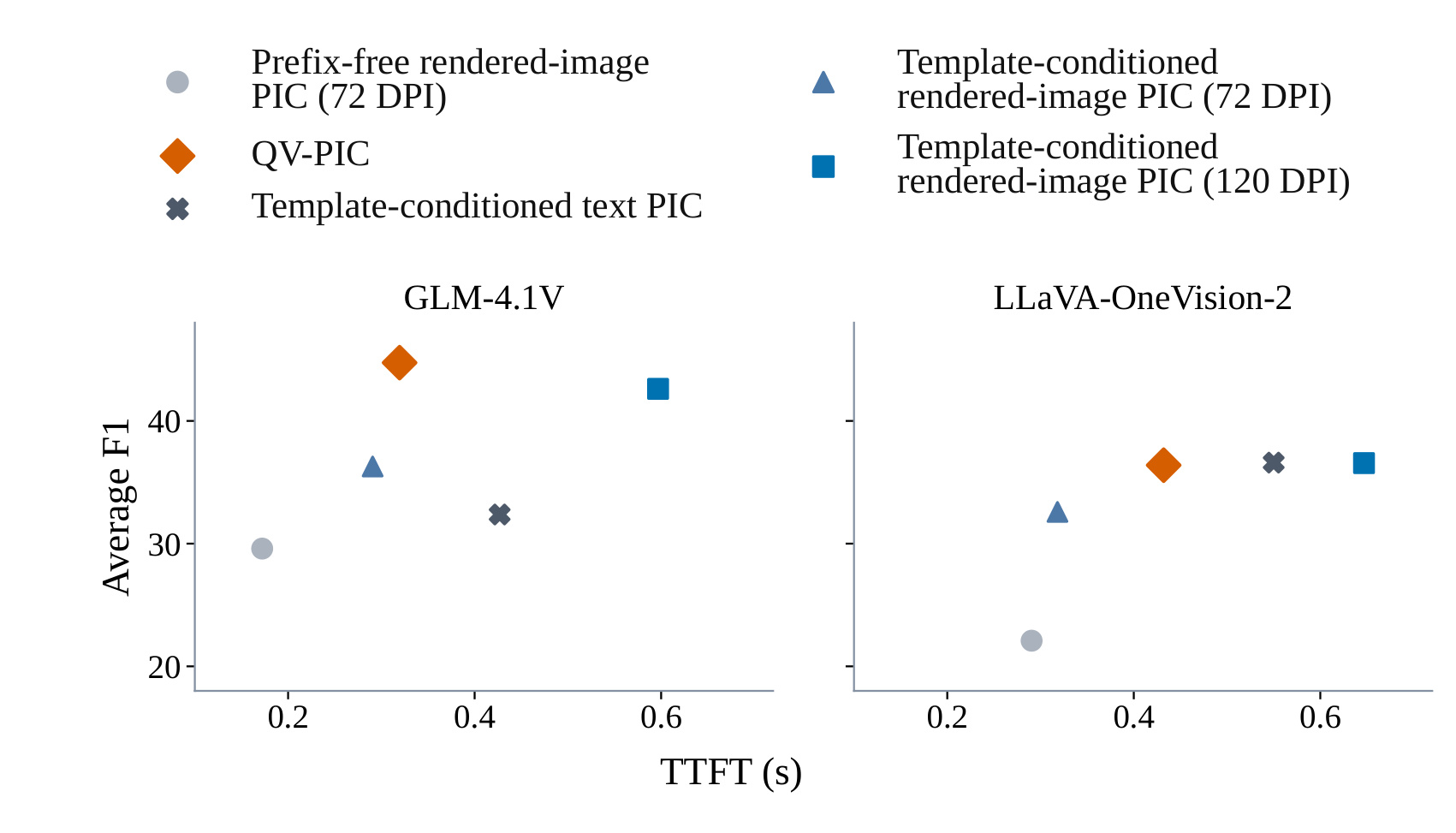 Figure 7：QV-PIC 在 GLM-4.1V 与 LLaVA-OneVision-2 上的跨模型表现