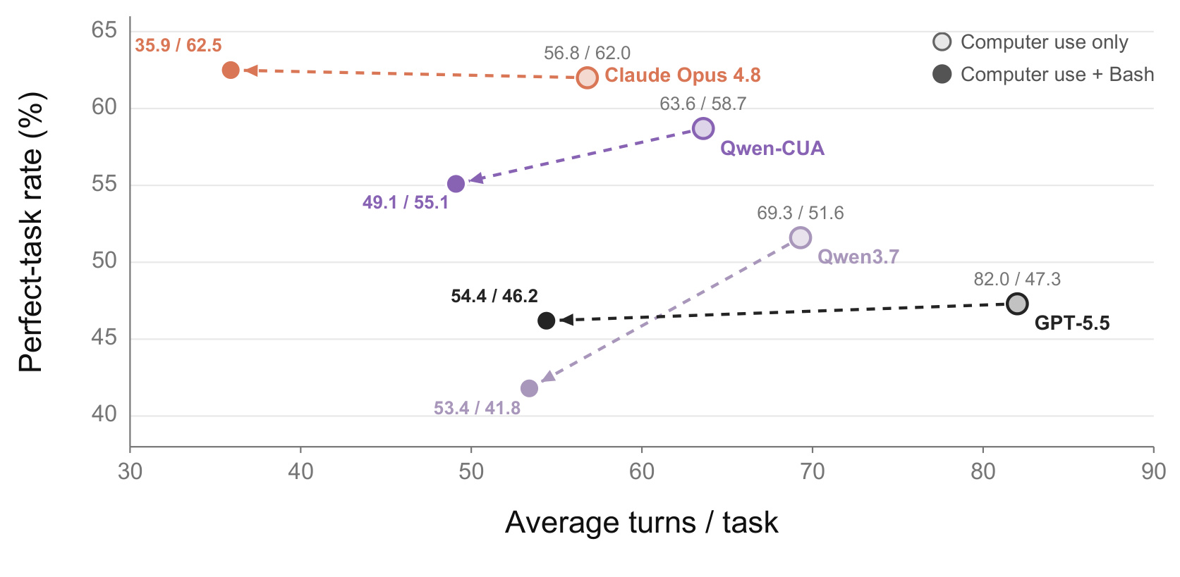 Figure 8:MyPCBench 中 GUI 与 Bash 的能力—效率权衡