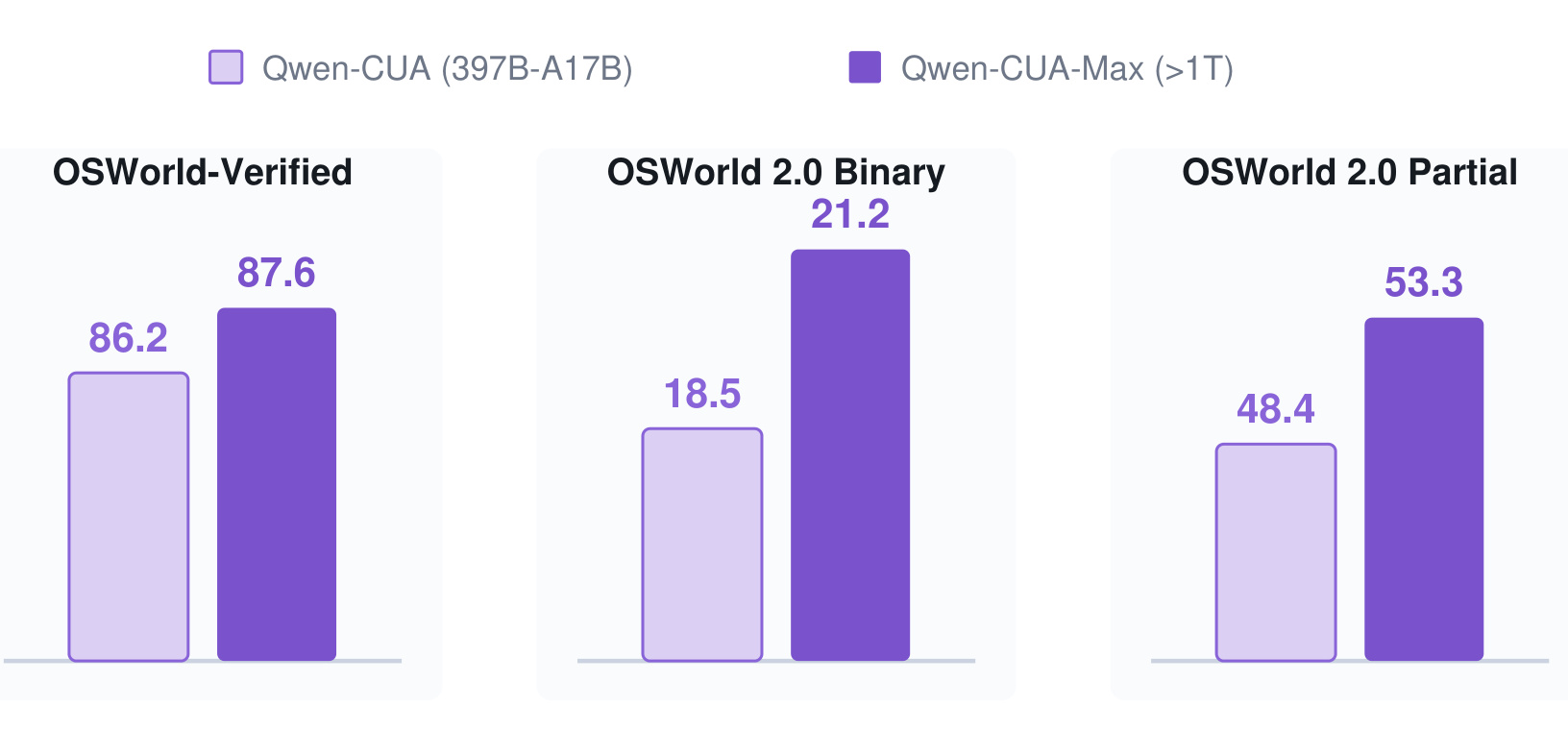 Figure 9:Qwen-CUA 到 Qwen-CUA-Max 的容量扩展