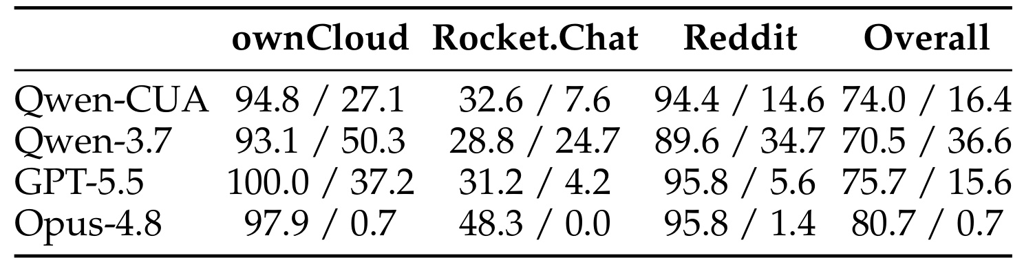 Table 2:RedTeamCUA 分平台任务成功率与 ASR