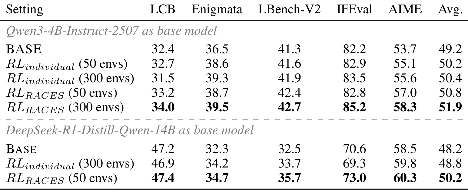 Table 2 环境利用效率