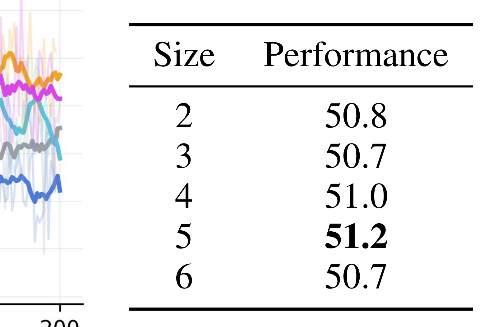 Table 3 composition size 平均分