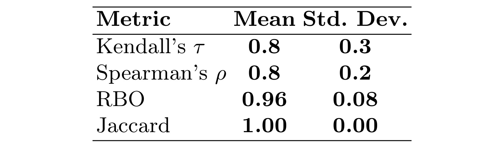 Table 1:人类和 LLM 评分一致性