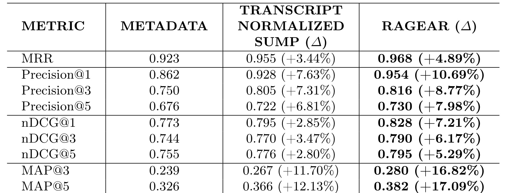 Table 2:152 个查询上的主结果