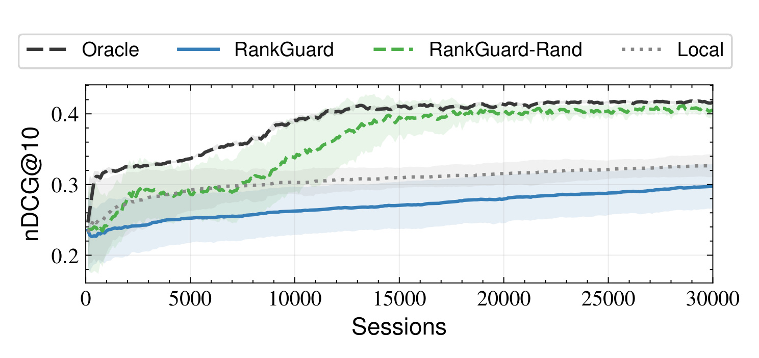 Figure 3：Adapt 攻击下原始 RankGuard 与随机子历史变体