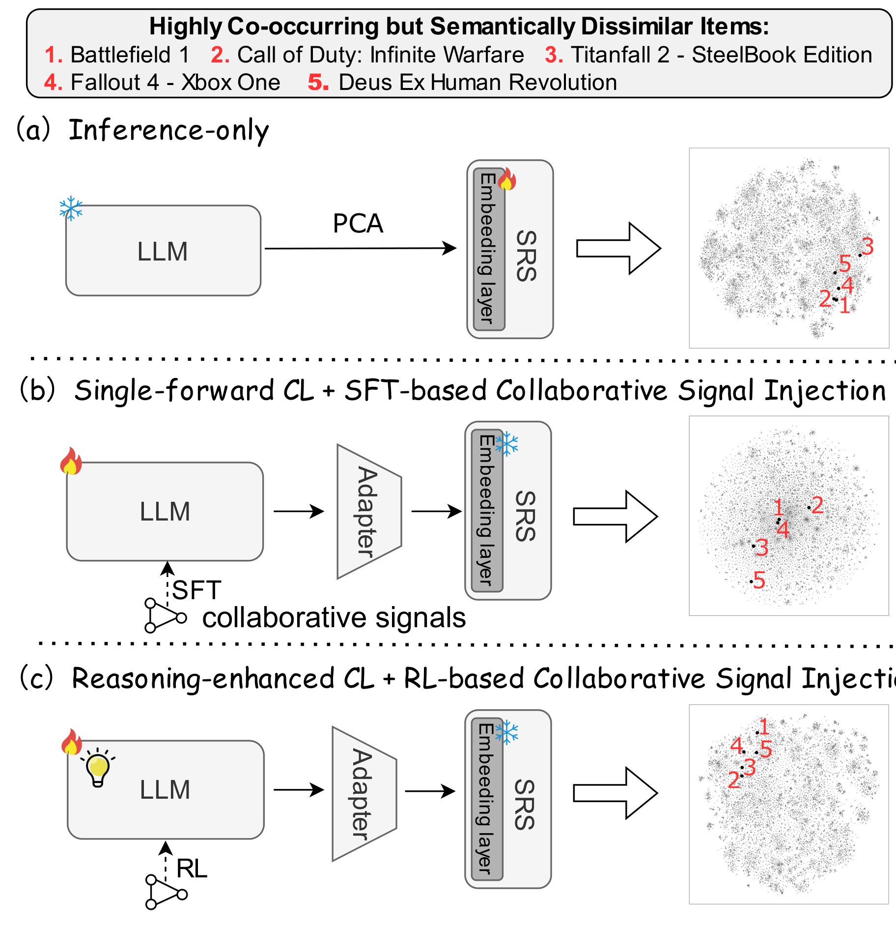 Figure 1：三种 LLM item embedding 范式