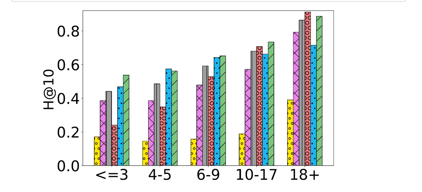 Figure 4：按流行度分组的实验分析