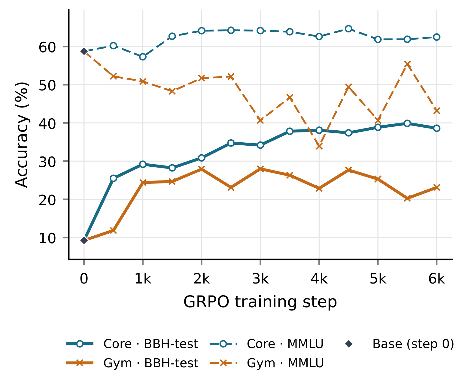 Figure 2：匹配 GRPO 的 BBH-test 与 MMLU 曲线