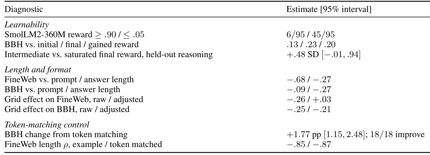 Table 8：任务级可学习性与格式诊断