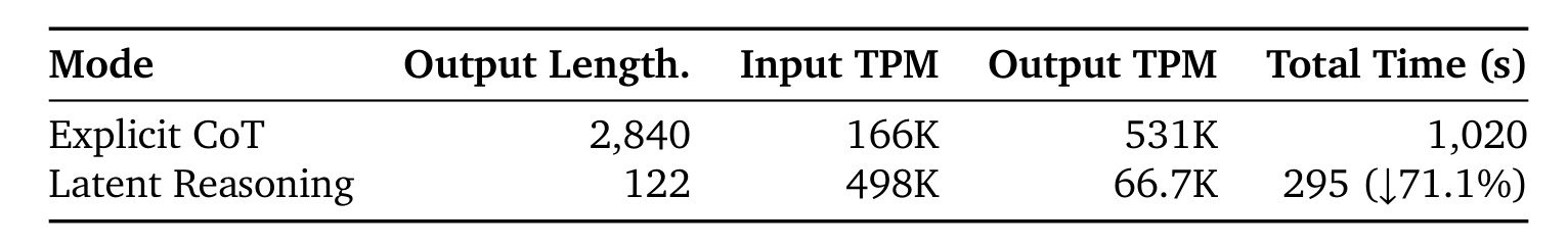 Table 11:显式 CoT 与潜变量推理的推理效率