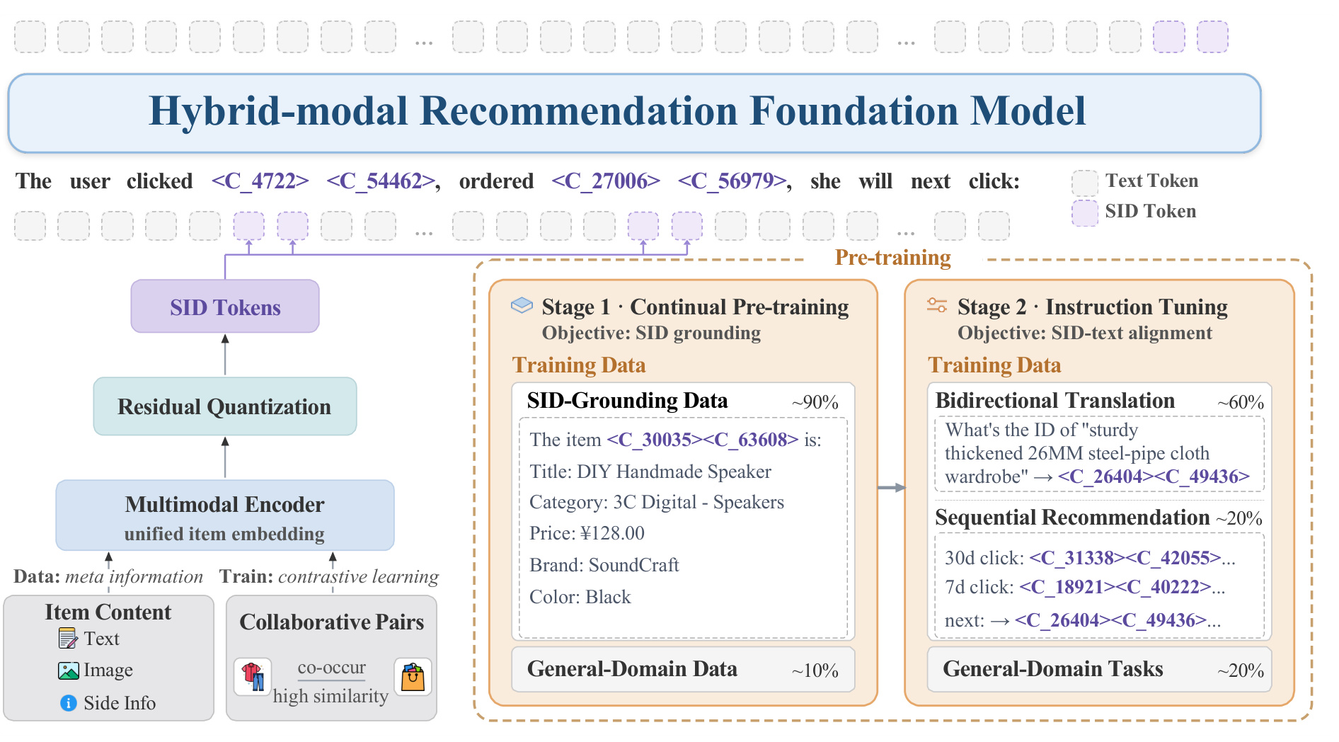 Figure 4:Hybrid-modal Foundation Model 与两阶段训练