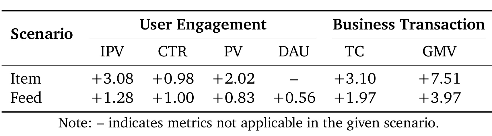 Table 6:RecGPT-V3 相对 RecGPT-V2 的线上 A/B 结果