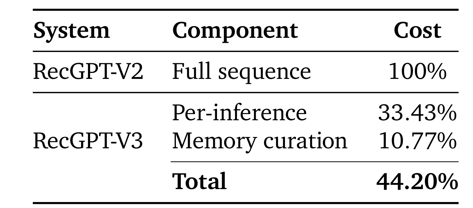 Table 8:Memory Hub 的用户建模计算成本
