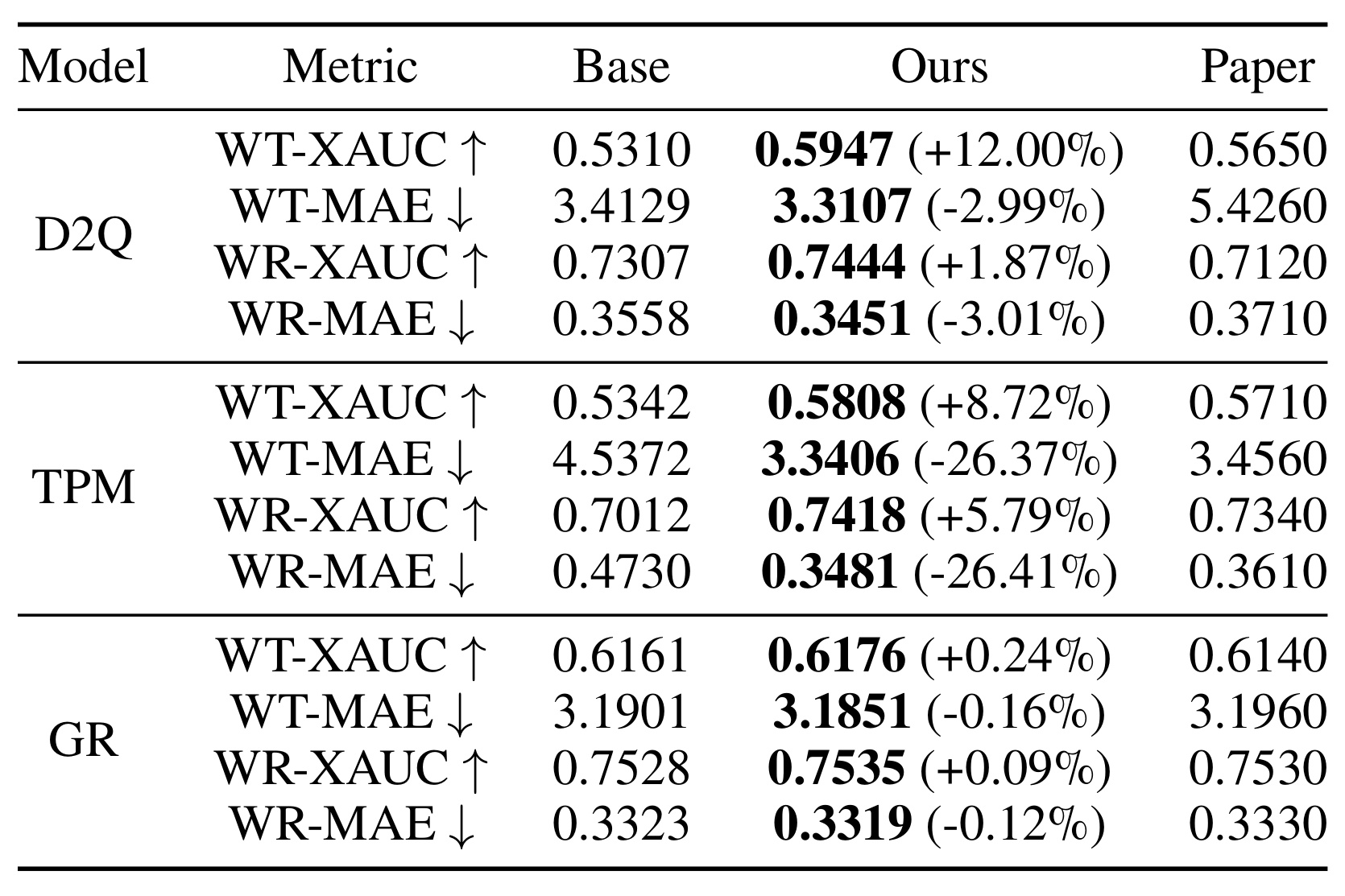 Table 4：KuaiRec 的 watch-time 与 watch-ratio 主结果