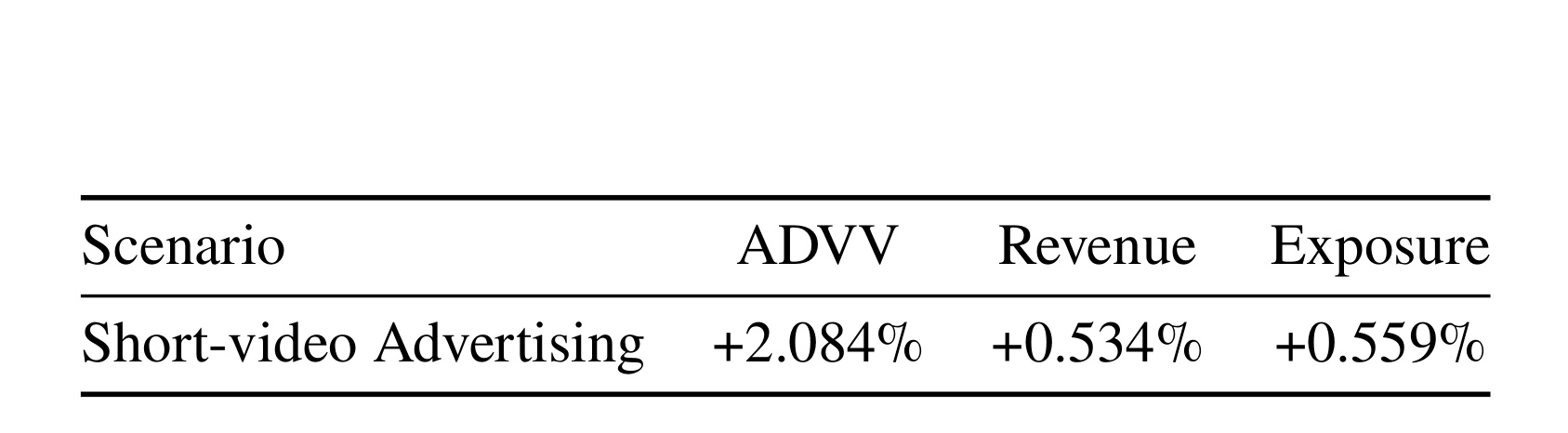 Table 6：短视频广告场景七天在线 A/B