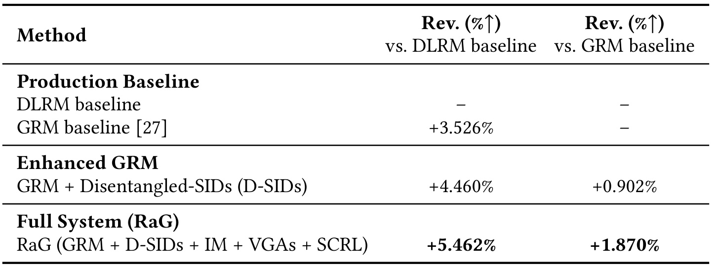 Table 1:线上 A/B 收入相对提升