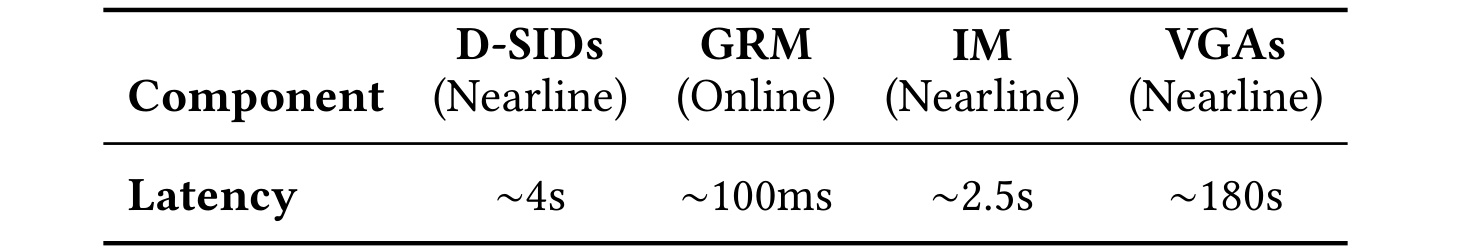 Table 5:RaG 各模块推理效率