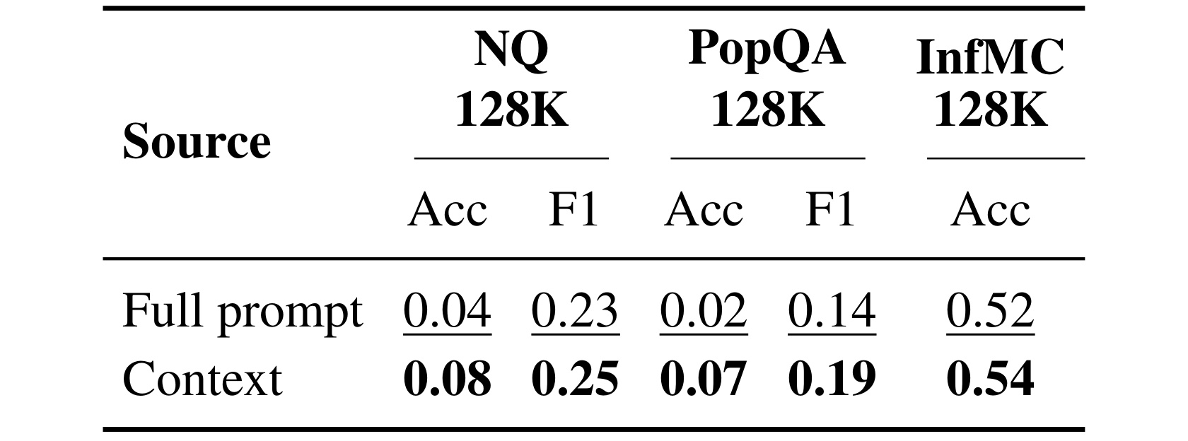 Table 4：证据来源消融