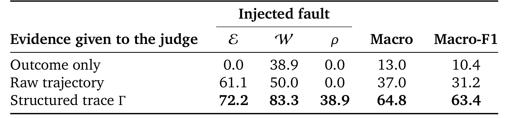 Table 4：三种证据条件下的组件故障定位
