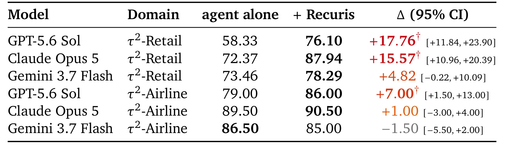 Table 7：一份 memory package 对未参与演化的 frontier model 的迁移
