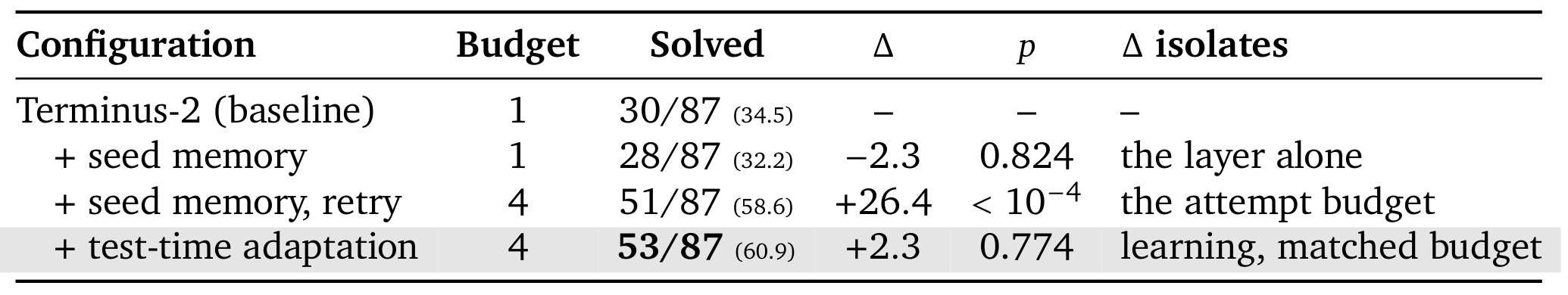 Table 8：Terminal-Bench 的 attempt budget 与 adaptation 分解
