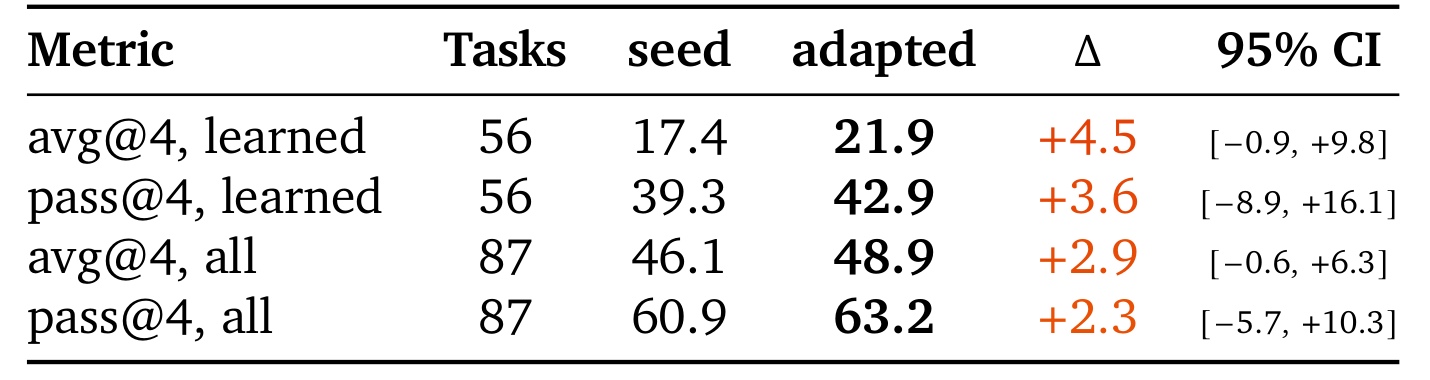 Table 9：纯重试无法机械提高的 per-attempt 指标