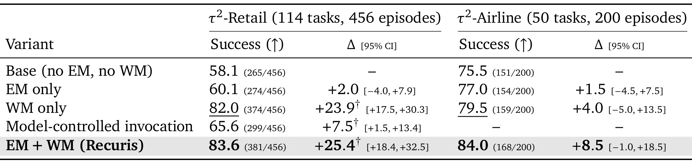 Table 2：EM、WM 与耦合系统的消融