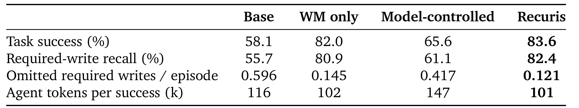 Table 3：调用控制、写操作覆盖与 token 效率