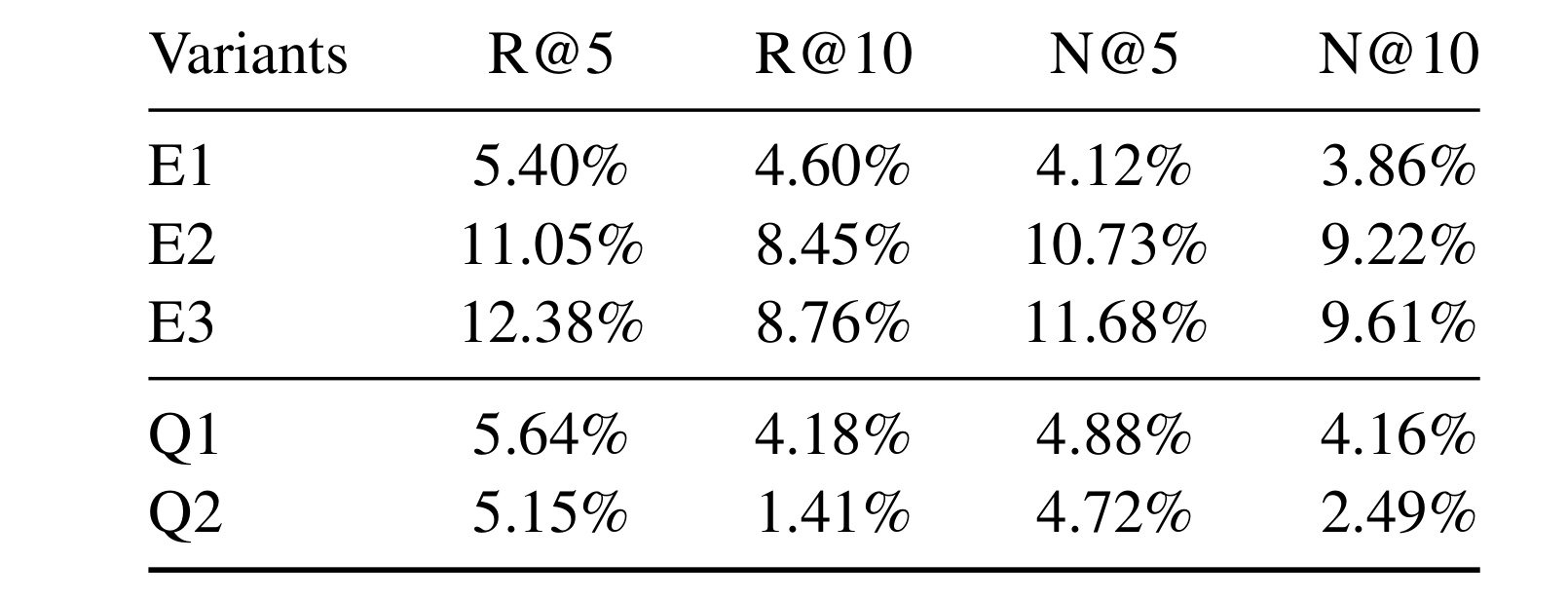 Table 2: Ablation results