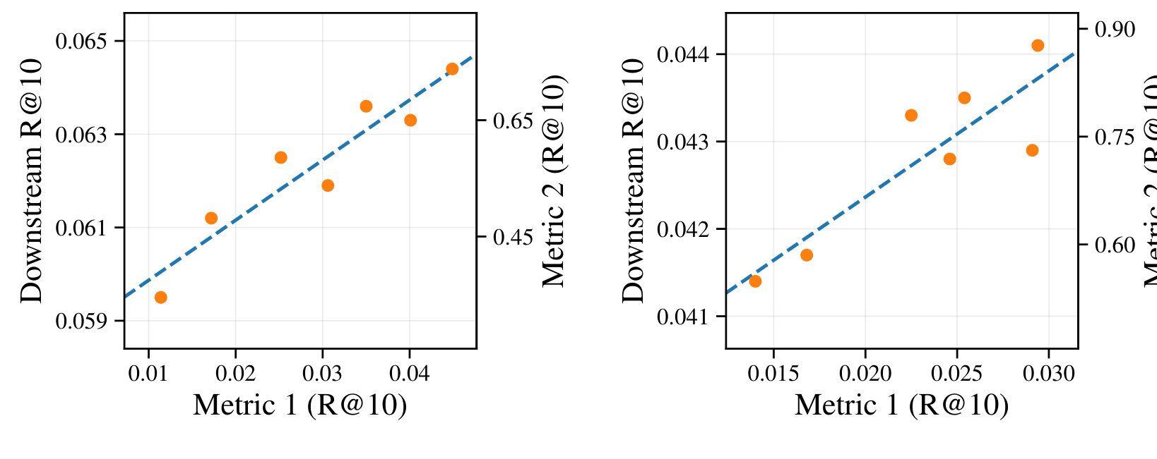 Figure 3: Embedding quality metrics