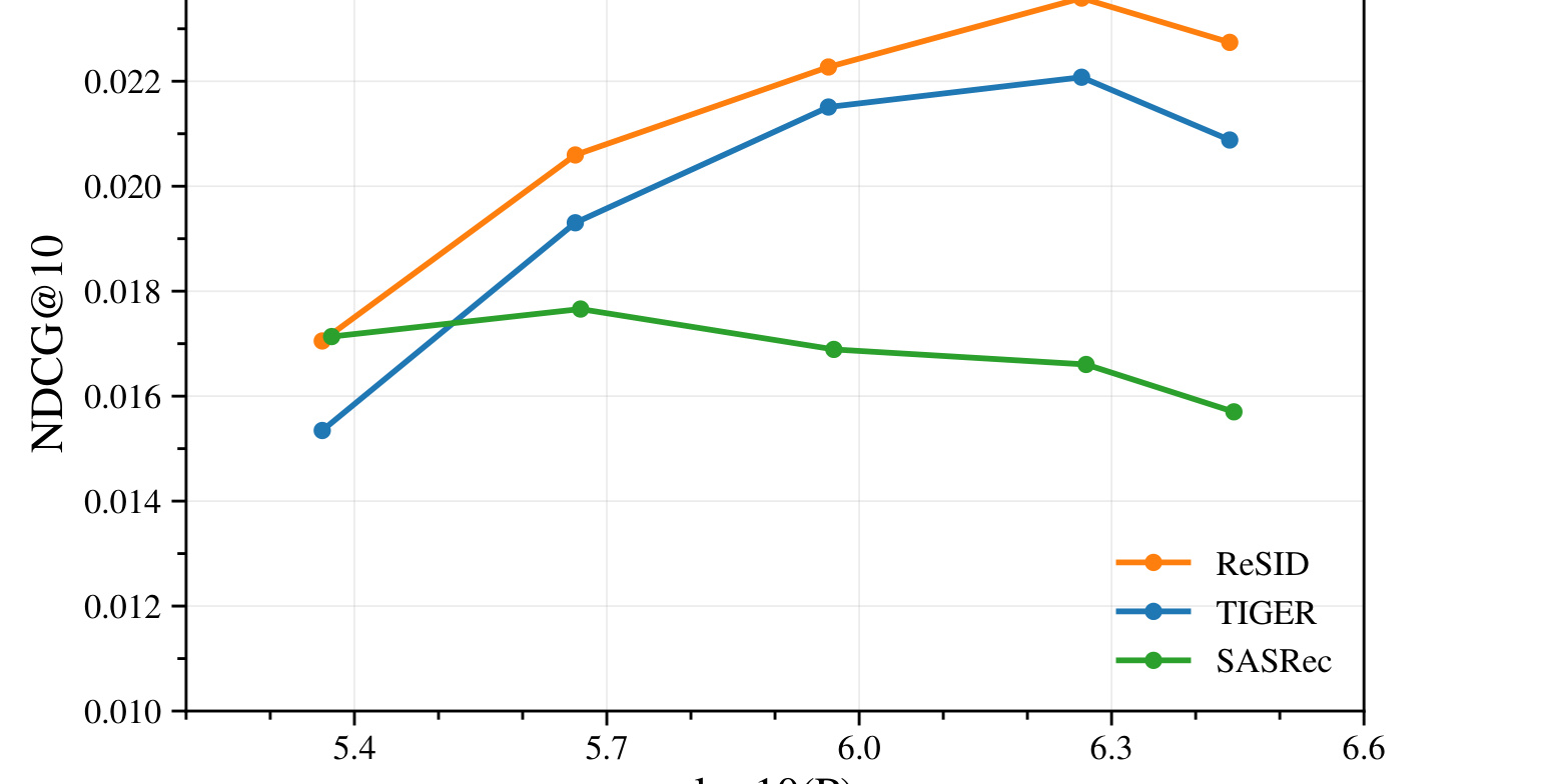 Figure 4: Scaling trend