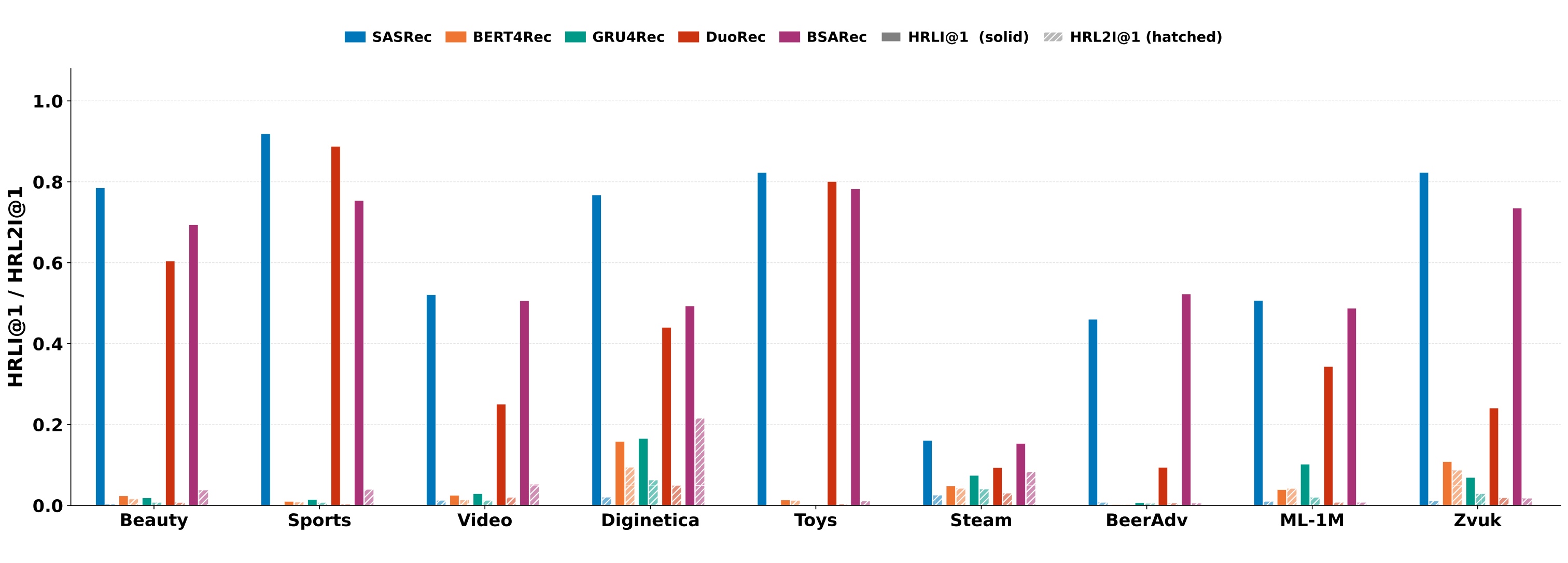 Figure 2:HRLI@1 与 HRL2I@1